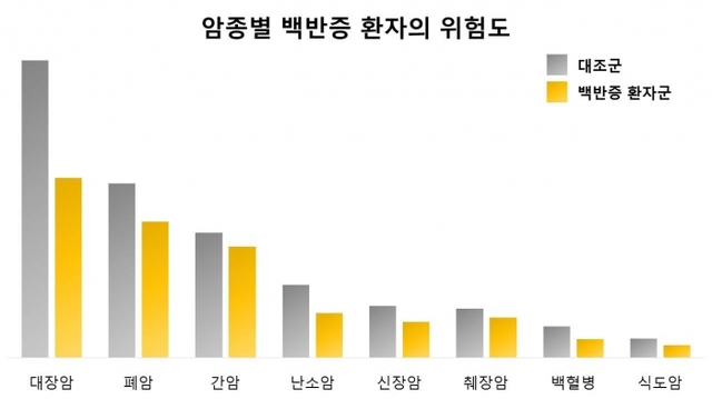 ▲ 암종별 백반증환자의 위험도