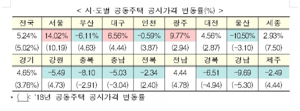 국토교통부 제공