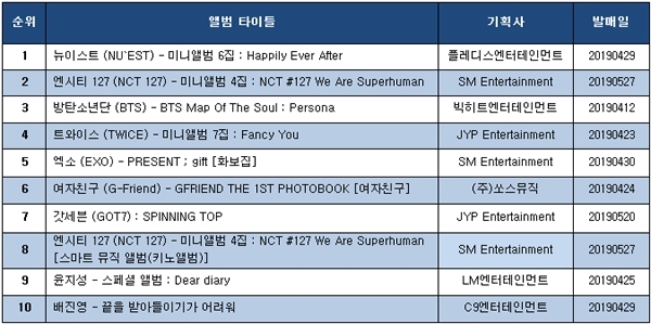 YES24 음반 판매. 집계기간 (2019.04.22~ 2019. 04.28)