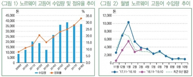 ▲ 노르웨이산 고등어 점유율 추이(왼쪽)와 월별 수입량 추이(오른쪽)