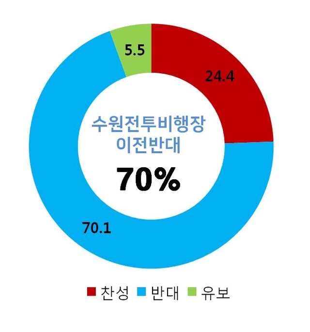 ▲ 사진-‘수원전투비행장 화성시 이전’ 여론조사 반대 70% 그래프