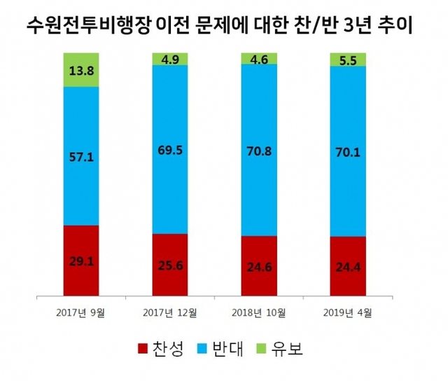 ▲ 사진-‘수원전투비행장 화성시 이전’ 여론조사 찬반 3년 추이 그래프