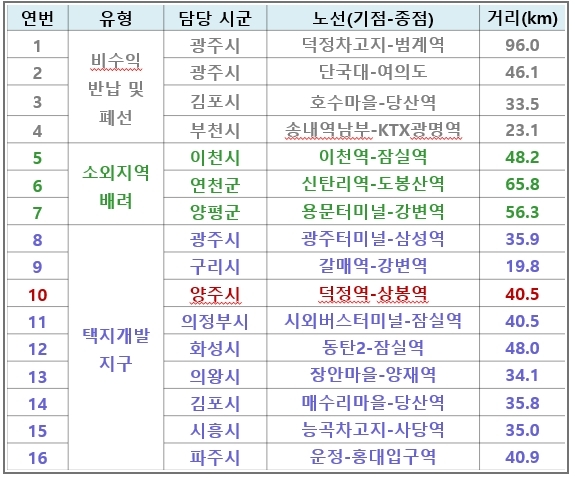 ▲ 새경기준공영제 시범 사업 노선