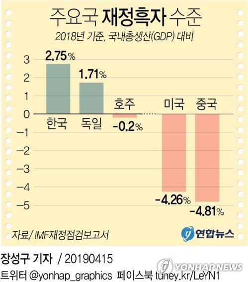 국제통화기금(IMF)이 독일과 한국, 호주를 재정 확대를 통한 경기 부양의 여지가 있는 국가로 지목하고 적절한 수준의 경기부양을 권고했다.