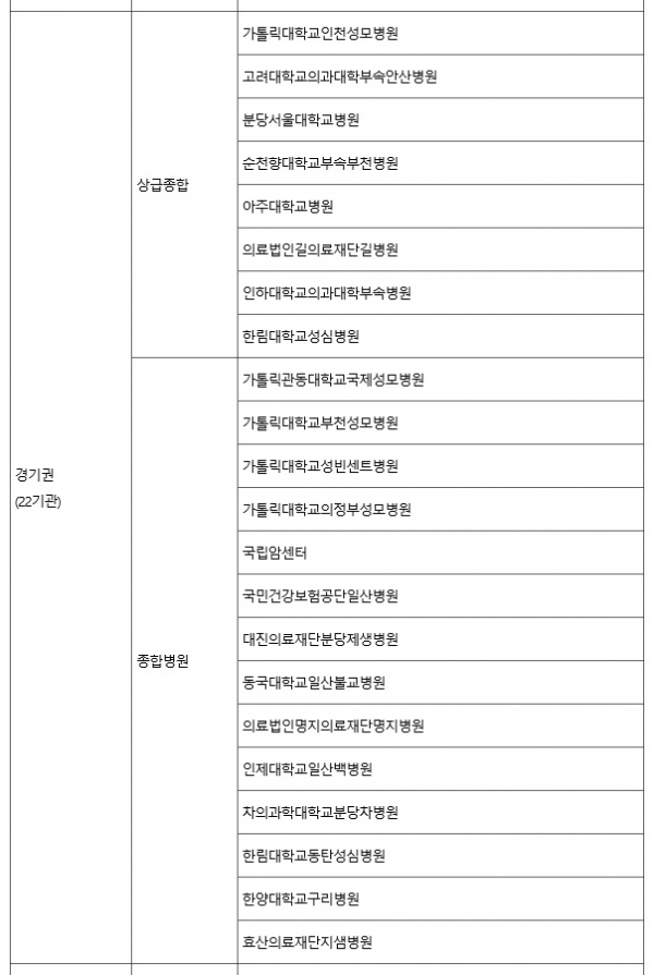 유방암·위암 모두 1등급 기관 권역별 현황. 심평원 제공