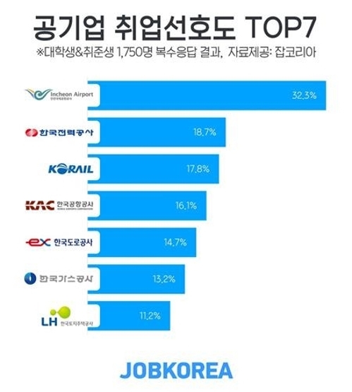 공기업 취업선호도 TOP7. 잡코리아