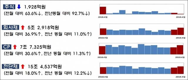▲ 2019년 4월 기업의 직접금융 조달실적. 자료/금융감독원