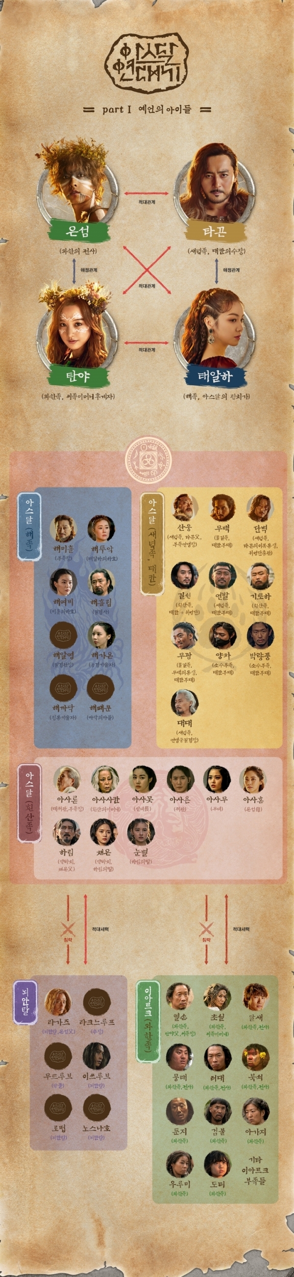 '아스달 연대기' 등장인물 관계도. '아스달 연대기' 공식 홈페이지