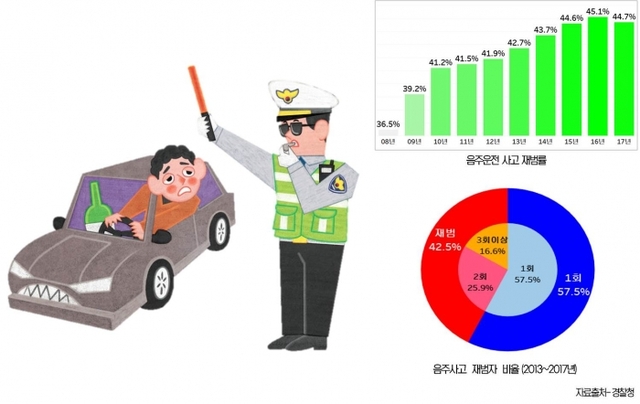 상습적 음주운전 행태를 보인다면 이미 술을 조절할 수 없는 상태로 술 취해 저지른 실수가 아니라 알코올 질환으로 접근해 전문적인 치료를 받아야 한다. 다사랑중앙병원 제공