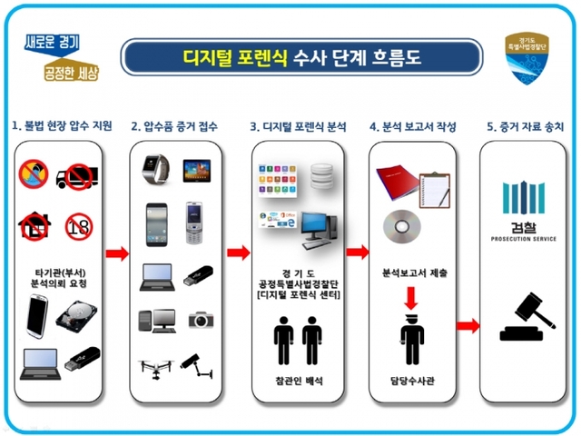 ▲ 1.디지털 포렌식 수사단계 흐름도