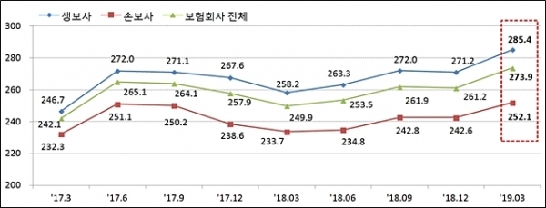 RBC비율 변동 추이