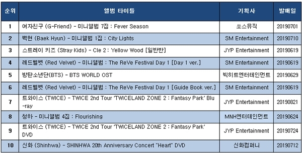 예스24 음반 판매 집계기간 (2019.06.17~ 2019. 06.23).