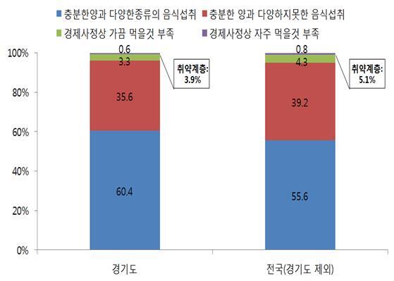 ▲ 경기도 및 전국 식생활 형편. 경기연구원 제공