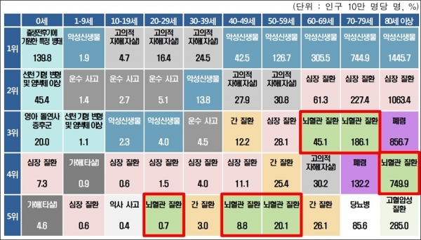 통계청, 2017년 사망원인통계 [2018.09.18.]