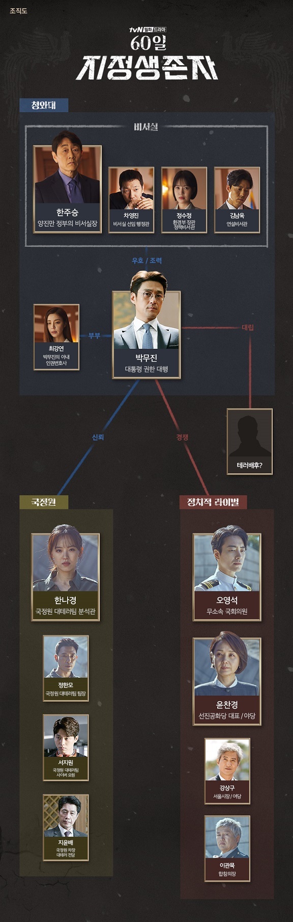 '60일지정생존자' 인물관계도. tvN