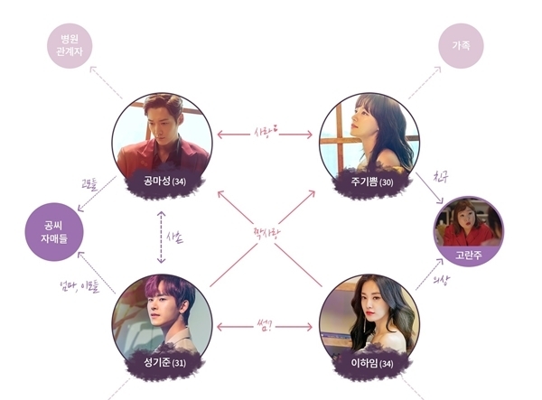 드라맥스,MBN '마성의 기쁨' 인물관계도