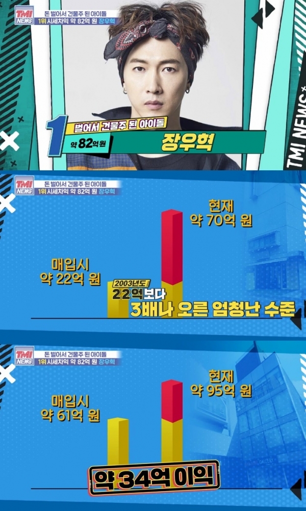 장우혁이 재테크로 약 82억 원의 시세 차익을 올린 것으로 전해졌다. Mnet 'TMI news' 캡처