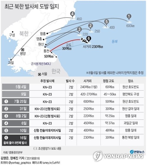 최근 북한 발사체 도발 일지. 연합뉴스