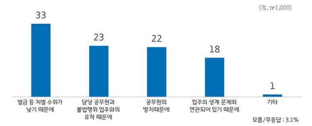 ▲ 공유자원 불법행위 방치 이유. 경기도 제공