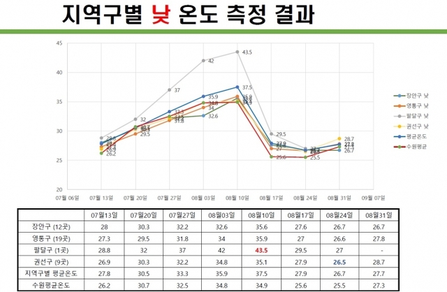 ▲ 지난여름 수원에서 가장 더웠던 곳은 ‘수원역 도로 주변’(수원시 지역구별 낮 온도 측정 결과) 1