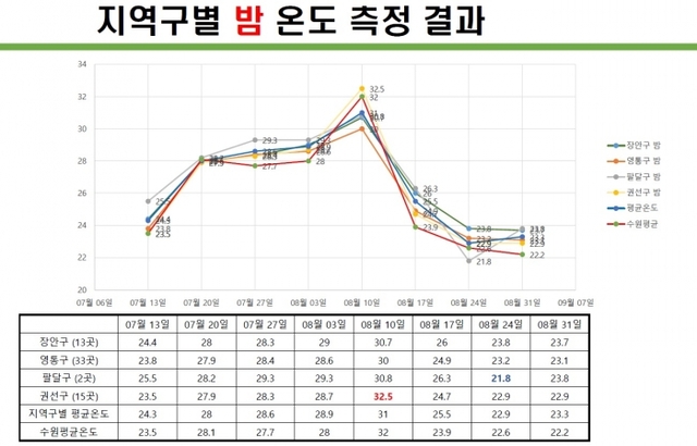 ▲ 지난여름 수원에서 가장 더웠던 곳은 ‘수원역 도로 주변’(수원시 지역구별 밤 온도 측정 결과) 2