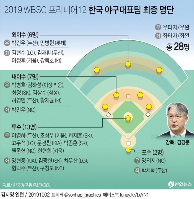 ▲ 2019 WBSC 프리미어12 야구대표팀 최종 명단