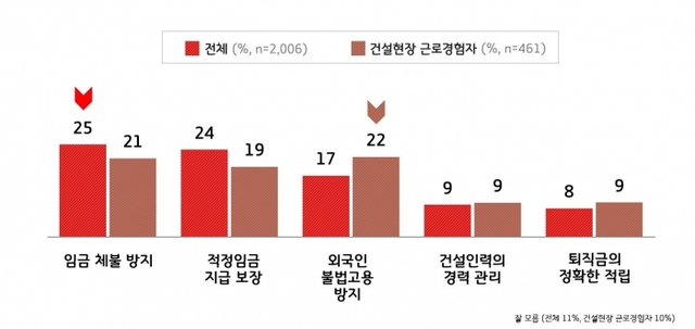 ▲ 건설노동자 카드제 도입 효과