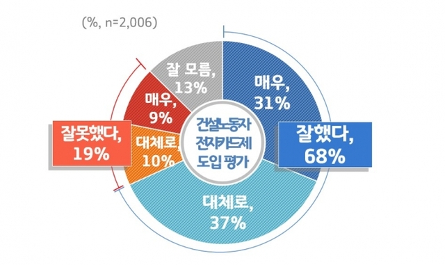 ▲ 건설노동자 카드제 도입 평가