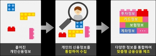 ▲신용정보법 개정에 따른 금융산업의 변화. 자료/금융위원회<br>
