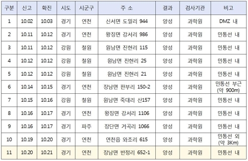 야생멧돼지 아프리카돼지열병 검출 현황.국립환경과학원 제공