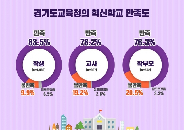▲ 경기도교육청 혁신학교 만족도