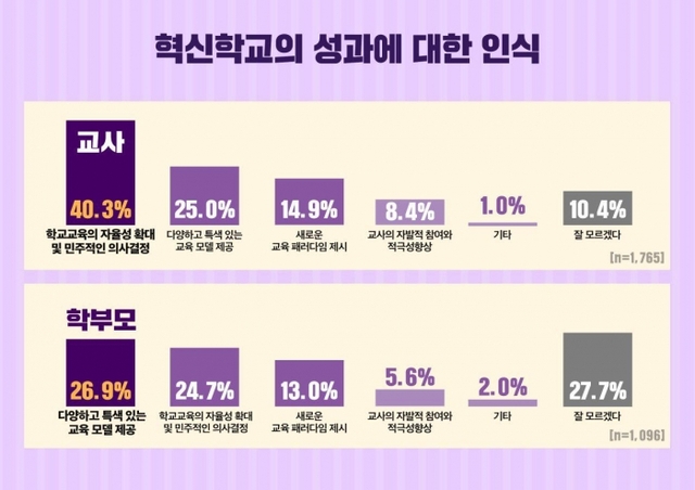 ▲ 경기도교육청 혁신학교의 성과에 대한 인식