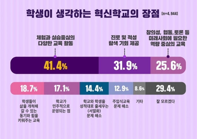 ▲ 학생이 생각하는 혁신학교의 장점