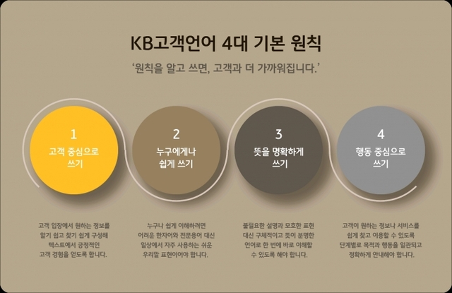 ▲ (보도사진)KB고객언어가이드 수립