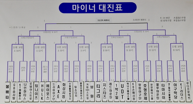 '제5회 수원컵 전국사회인야구대회' 마이너 대진표