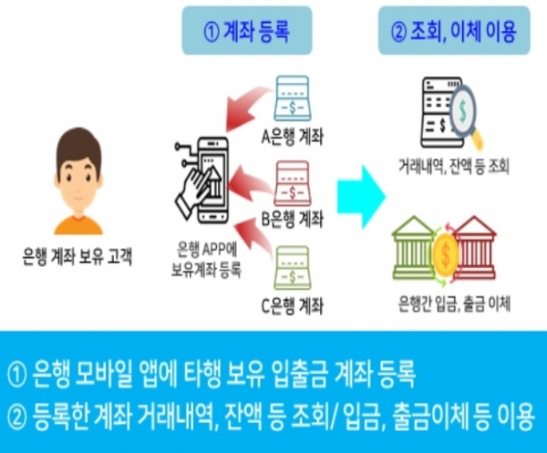 오픈뱅킹 이용 이해도. 금융위원회