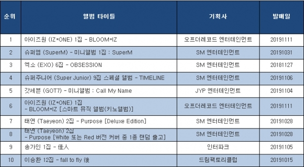 YES24 음반 판매. 집계기간 (2019.10.28 ~ 2019.11.03)