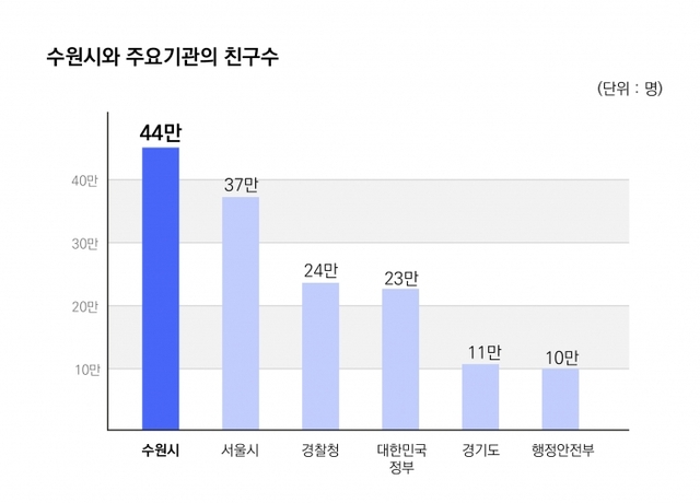 ▲ 사본 -그래프)수원시와 주요기관의 카톡 친구 수