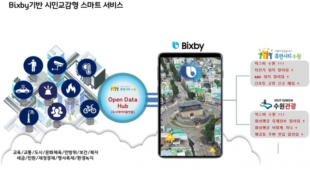 ▲ “빅스비, 행궁동 맛집 찾아줘”(수원시, 삼성전자 빅스비 기반 시민교감형 서비스 개발) 1