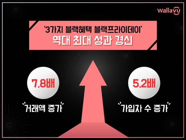 ▲ 20191121 보도사진_왈라뷰 거래액 증가