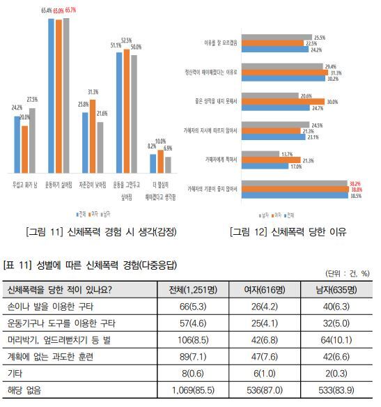 ▲ 신체폭력 경험 시 감정 및 신체폭력 당한 이유 및 성별에 따른 신체폭력 경험 [국가인권위원회 제공]