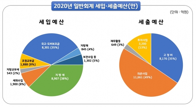 ▲ 사본 -그래프)2020년 일반회계 세입세출예산(안)