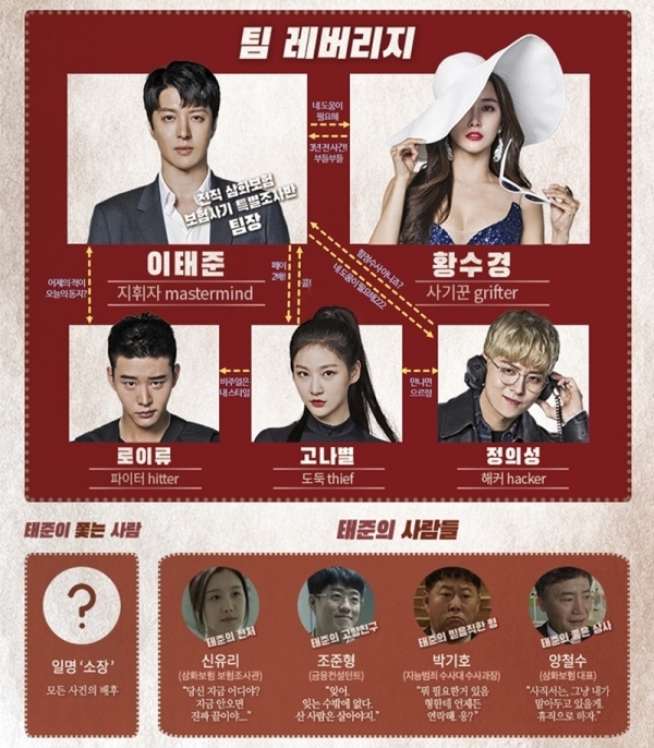 '레버리지 : 사기조작단' 인물관계도. 공식 홈페이지