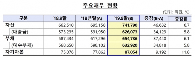 2019년 1~3분기 저축은행 영업실적(잠정)