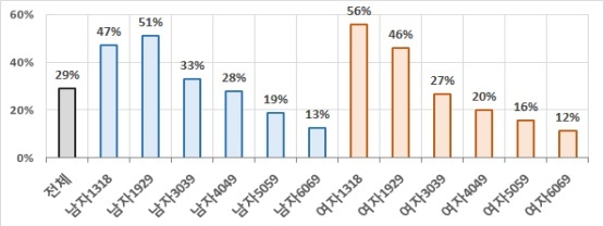 온라인 동영상을 주 5일 이상 시청하는 사람의 비율. 한국방송광고진흥공사