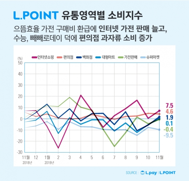 ▲ [첨부] 2019년 11월 유통영역별 엘포인트 소비지수