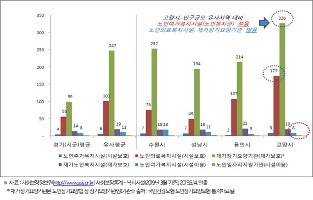 고양시정연구원이 7일 발표한 ‘고양시 노인복지 인프라 구축 방안’ 보고서에 따르면 고양시 노인인구 비율은 2019년 12.2%에서 2028년 20.6%로 증가할 전망이다. 그래픽=고양시정연구원