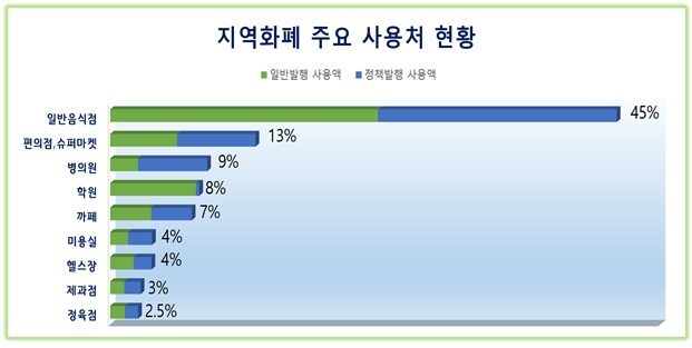 남양주 지역화폐 주요 사용처 현황