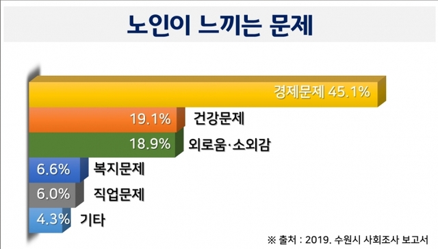 ‘노인이 느끼는 문제’, ‘노후 준비 여부·방법’