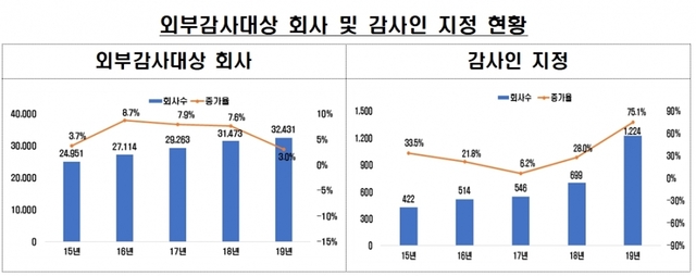 자료/금융감독원